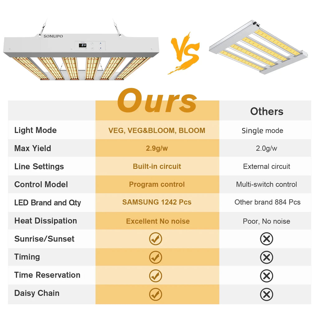 SPF2000 PRO LED Grow Light 200W with Full Spectrum Veg & Bloom Dimmer Timer - 3x3ft Coating Sunlike Grow Lamps for Indoor Plants - Seeding, Flowering, and Plant Growth LED Plant Light Fixture