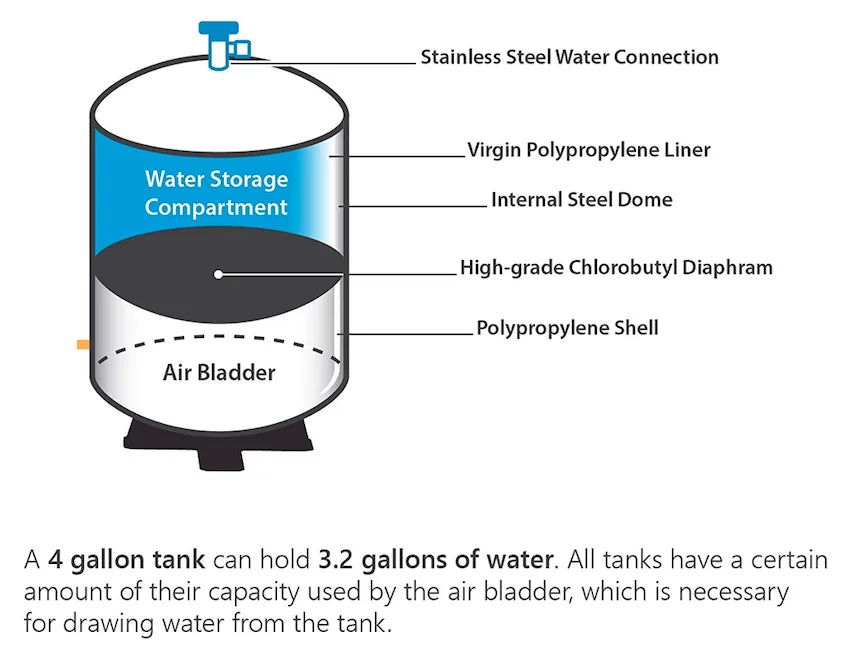 Reverse Osmosis Water Storage Pressure Tank 3.2 Gallon, 2.2 Gallon Capacity + Tank Valve | RO-122- Metal